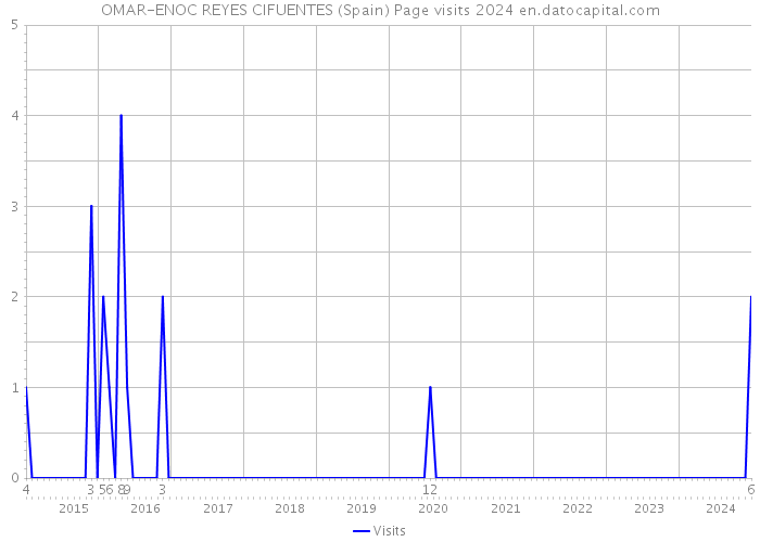 OMAR-ENOC REYES CIFUENTES (Spain) Page visits 2024 