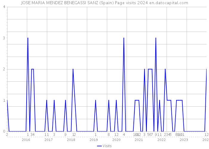 JOSE MARIA MENDEZ BENEGASSI SANZ (Spain) Page visits 2024 