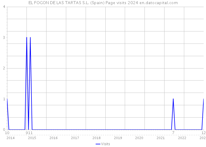 EL FOGON DE LAS TARTAS S.L. (Spain) Page visits 2024 