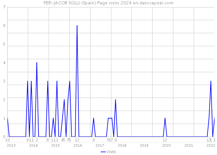 PER-JACOB SOLLI (Spain) Page visits 2024 