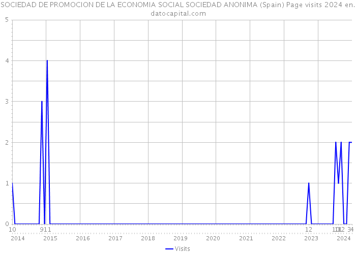 SOCIEDAD DE PROMOCION DE LA ECONOMIA SOCIAL SOCIEDAD ANONIMA (Spain) Page visits 2024 
