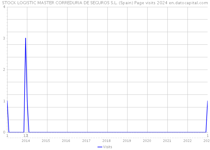 STOCK LOGISTIC MASTER CORREDURIA DE SEGUROS S.L. (Spain) Page visits 2024 