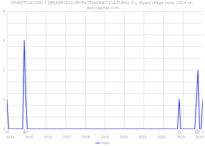 INVESTIGACION Y DESARROLLO EN PATRIMONIO CULTURAL S.L. (Spain) Page visits 2024 