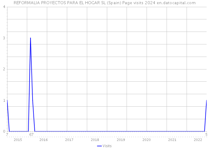 REFORMALIA PROYECTOS PARA EL HOGAR SL (Spain) Page visits 2024 