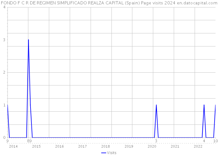 FONDO F C R DE REGIMEN SIMPLIFICADO REALZA CAPITAL (Spain) Page visits 2024 