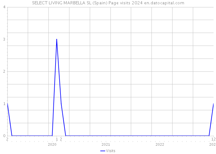 SELECT LIVING MARBELLA SL (Spain) Page visits 2024 