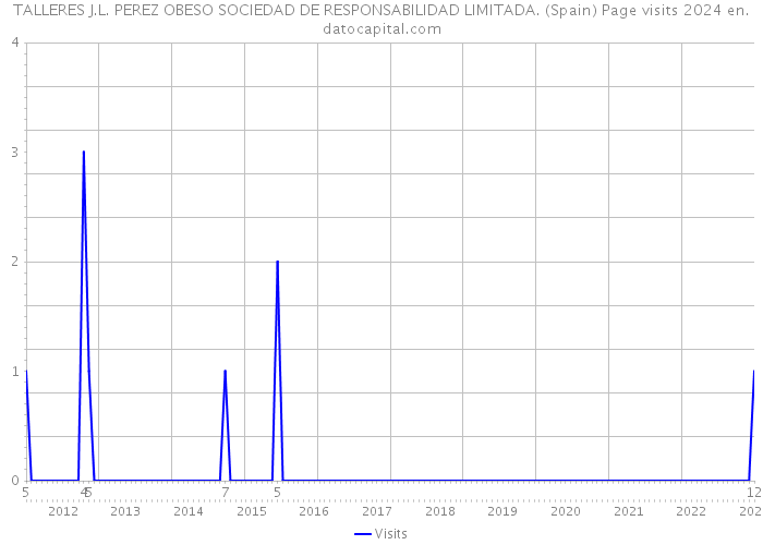 TALLERES J.L. PEREZ OBESO SOCIEDAD DE RESPONSABILIDAD LIMITADA. (Spain) Page visits 2024 