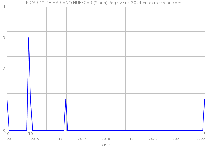RICARDO DE MARIANO HUESCAR (Spain) Page visits 2024 