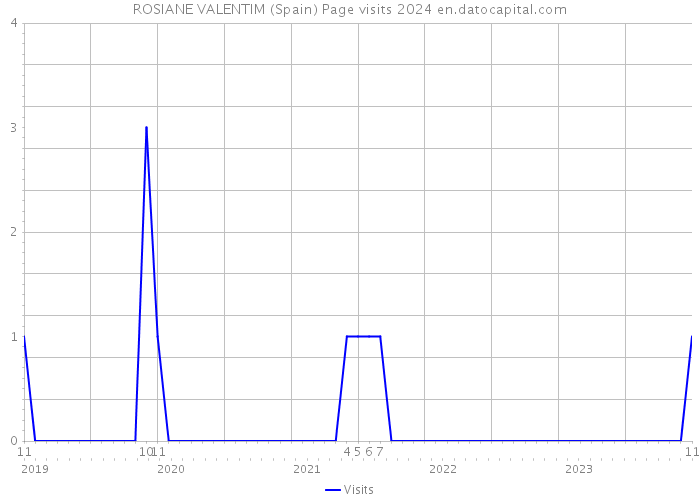 ROSIANE VALENTIM (Spain) Page visits 2024 