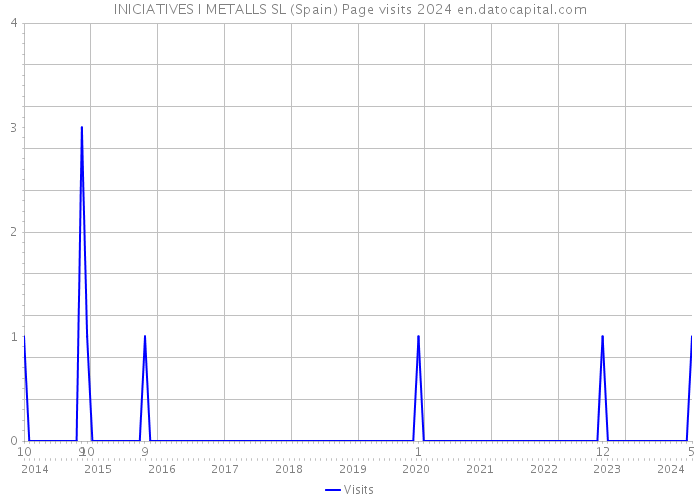 INICIATIVES I METALLS SL (Spain) Page visits 2024 