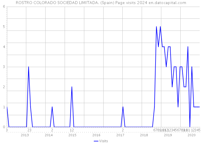 ROSTRO COLORADO SOCIEDAD LIMITADA. (Spain) Page visits 2024 