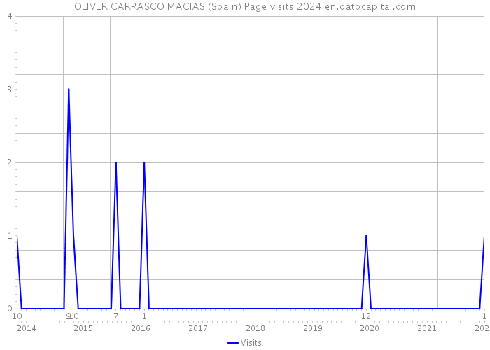 OLIVER CARRASCO MACIAS (Spain) Page visits 2024 