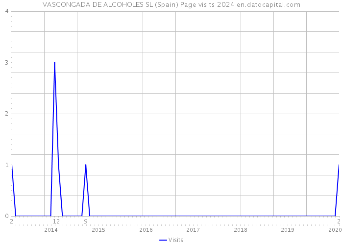 VASCONGADA DE ALCOHOLES SL (Spain) Page visits 2024 