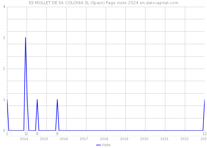 ES MOLLET DE SA COLONIA SL (Spain) Page visits 2024 