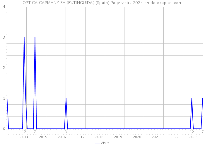 OPTICA CAPMANY SA (EXTINGUIDA) (Spain) Page visits 2024 