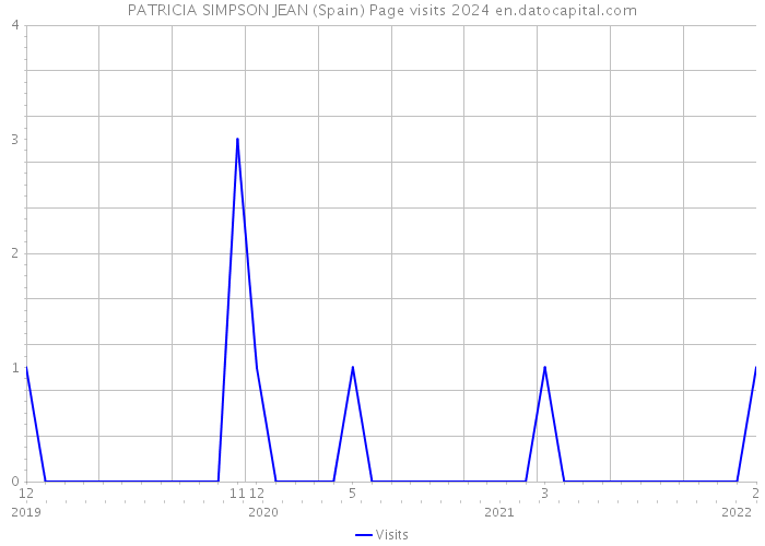 PATRICIA SIMPSON JEAN (Spain) Page visits 2024 