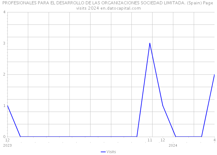 PROFESIONALES PARA EL DESARROLLO DE LAS ORGANIZACIONES SOCIEDAD LIMITADA. (Spain) Page visits 2024 