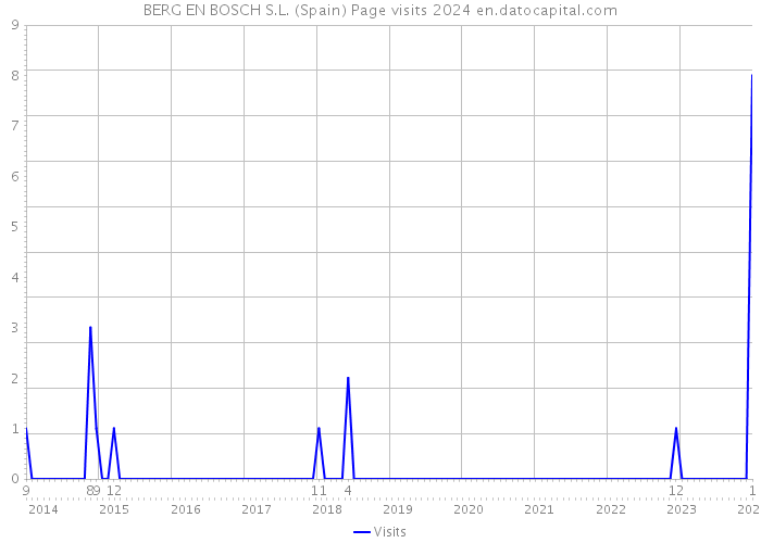 BERG EN BOSCH S.L. (Spain) Page visits 2024 