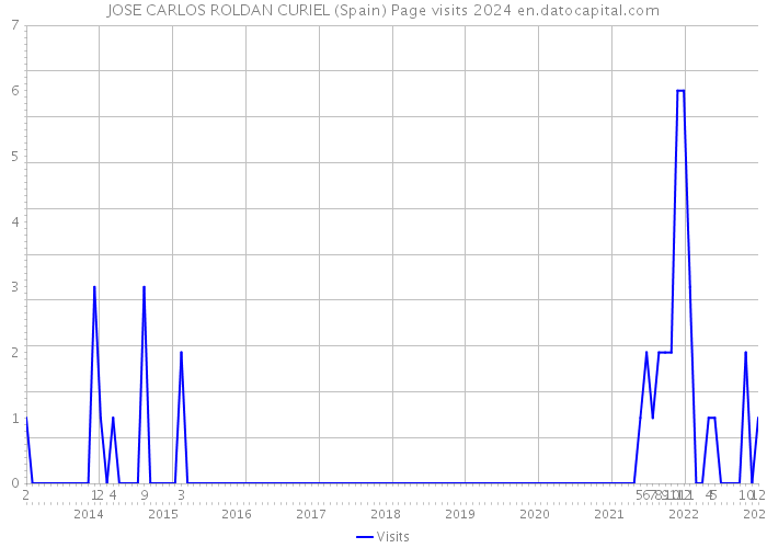 JOSE CARLOS ROLDAN CURIEL (Spain) Page visits 2024 