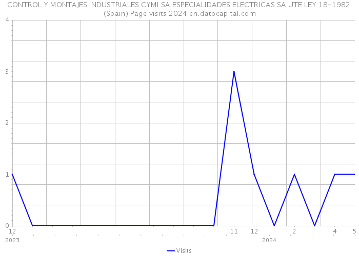 CONTROL Y MONTAJES INDUSTRIALES CYMI SA ESPECIALIDADES ELECTRICAS SA UTE LEY 18-1982 (Spain) Page visits 2024 