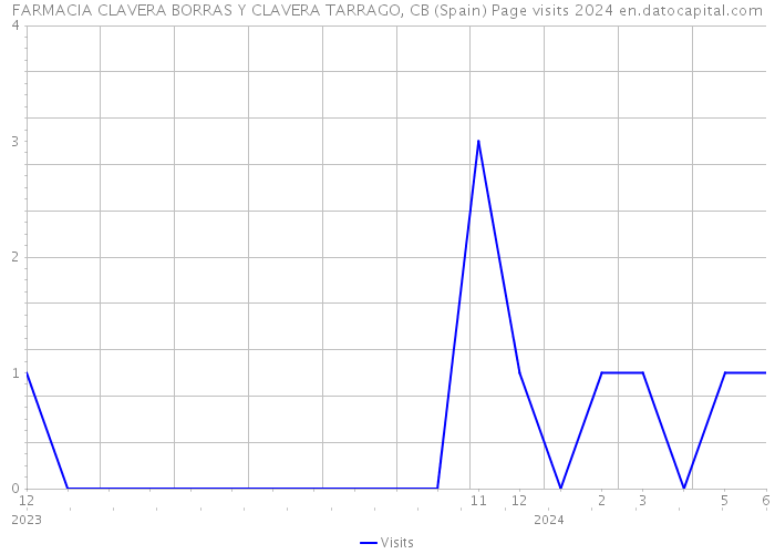 FARMACIA CLAVERA BORRAS Y CLAVERA TARRAGO, CB (Spain) Page visits 2024 