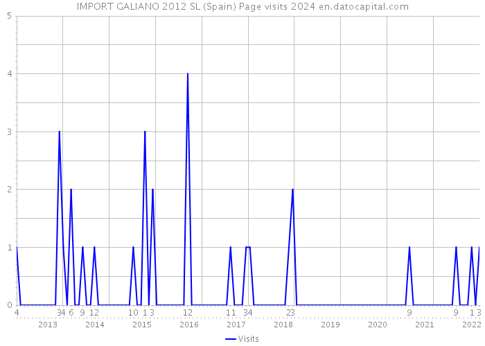 IMPORT GALIANO 2012 SL (Spain) Page visits 2024 