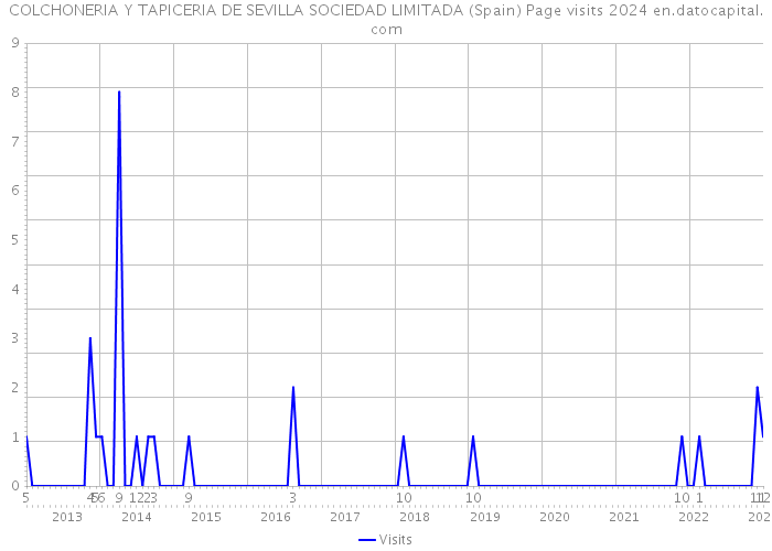 COLCHONERIA Y TAPICERIA DE SEVILLA SOCIEDAD LIMITADA (Spain) Page visits 2024 