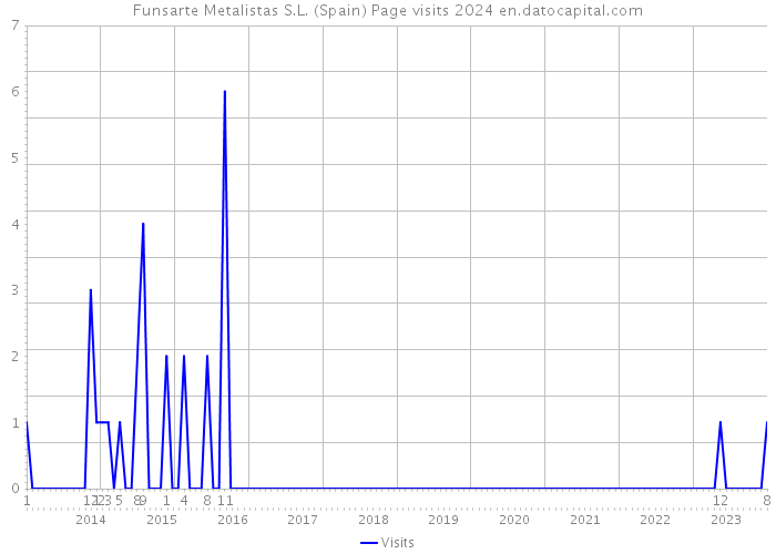 Funsarte Metalistas S.L. (Spain) Page visits 2024 
