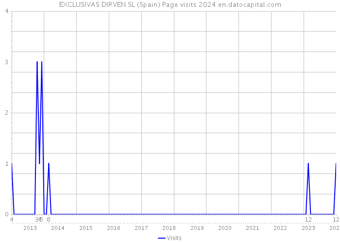 EXCLUSIVAS DIRVEN SL (Spain) Page visits 2024 