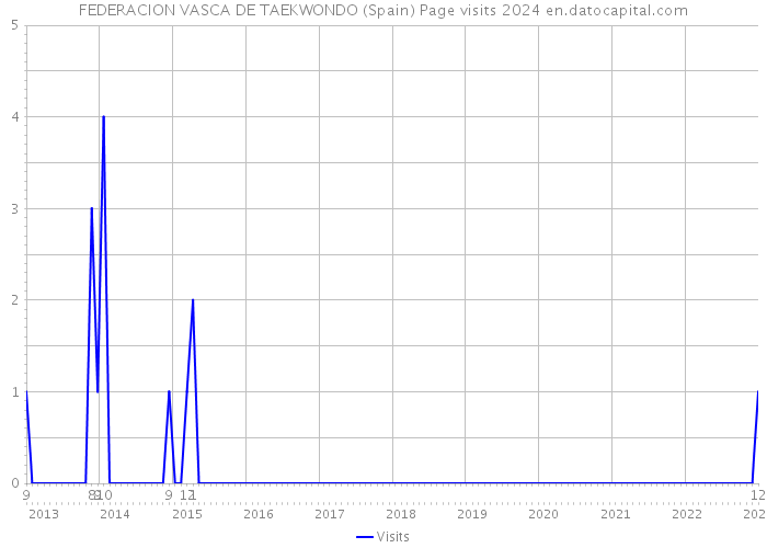 FEDERACION VASCA DE TAEKWONDO (Spain) Page visits 2024 