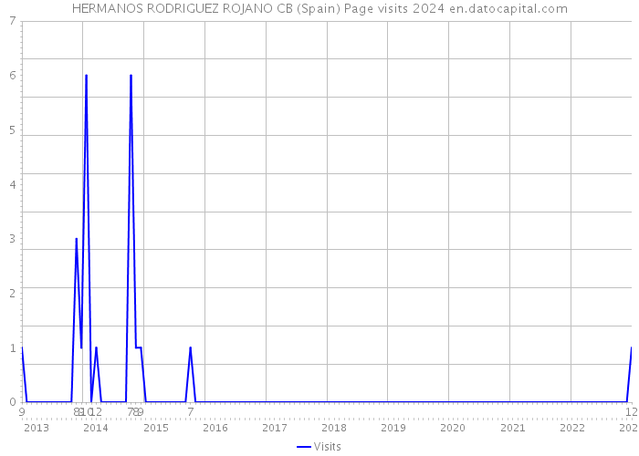 HERMANOS RODRIGUEZ ROJANO CB (Spain) Page visits 2024 