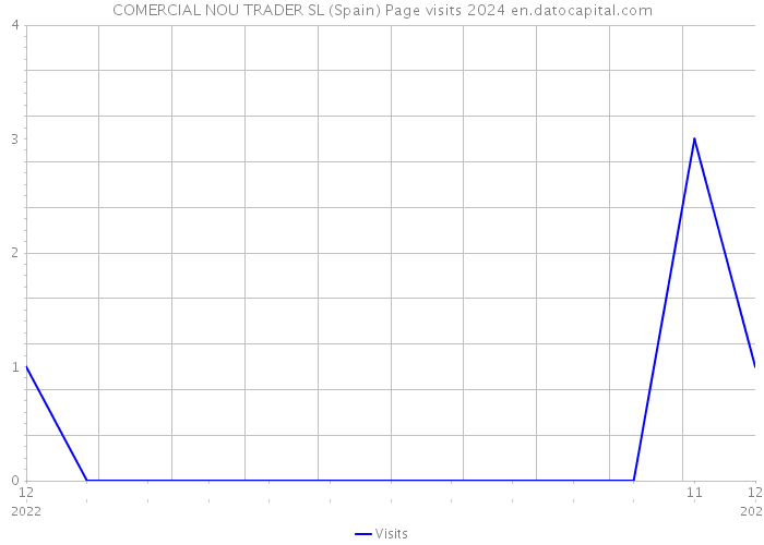 COMERCIAL NOU TRADER SL (Spain) Page visits 2024 
