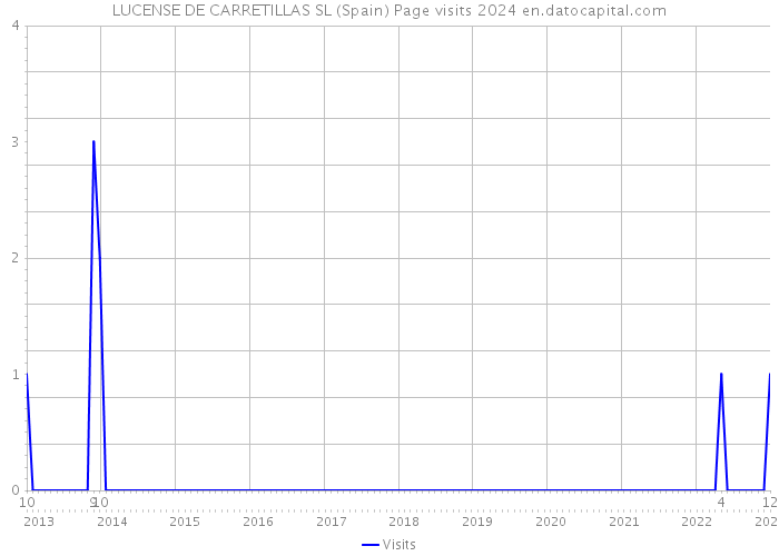 LUCENSE DE CARRETILLAS SL (Spain) Page visits 2024 