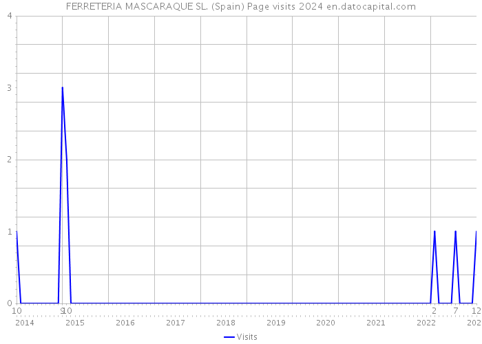 FERRETERIA MASCARAQUE SL. (Spain) Page visits 2024 
