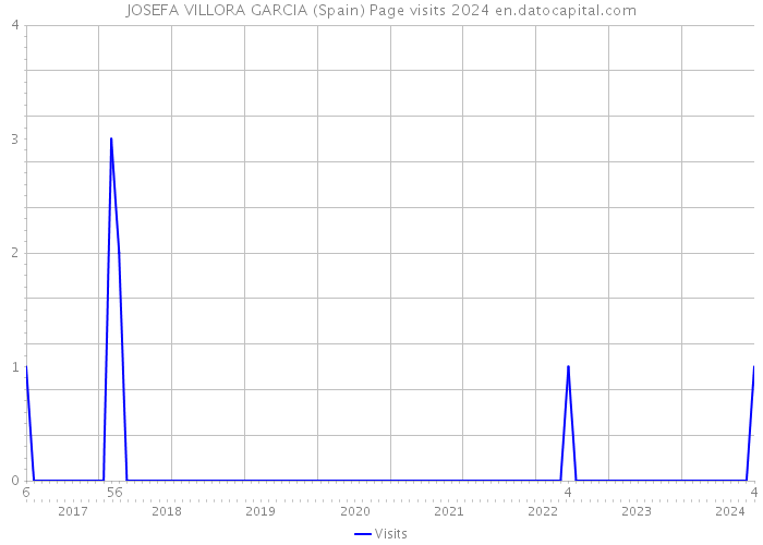 JOSEFA VILLORA GARCIA (Spain) Page visits 2024 