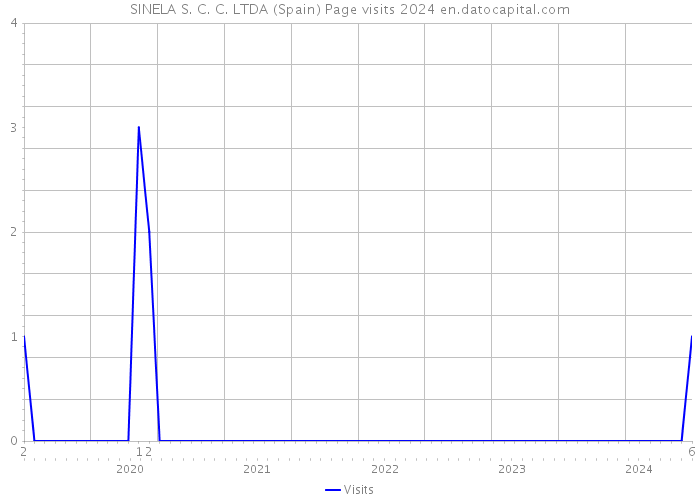 SINELA S. C. C. LTDA (Spain) Page visits 2024 