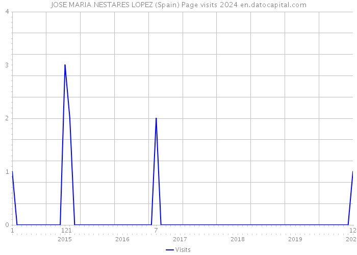 JOSE MARIA NESTARES LOPEZ (Spain) Page visits 2024 