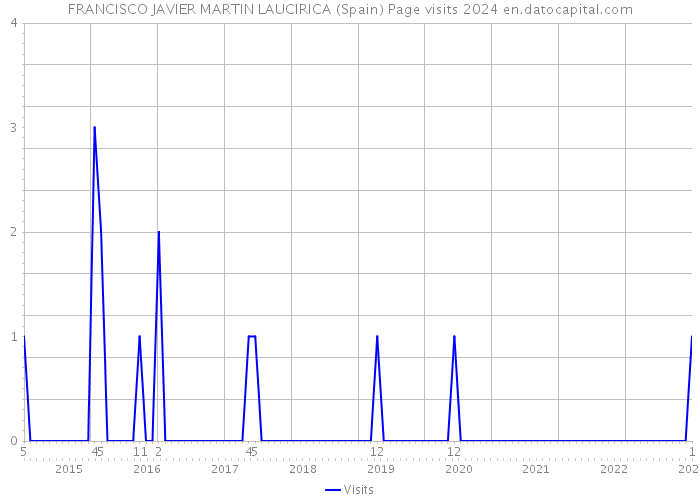 FRANCISCO JAVIER MARTIN LAUCIRICA (Spain) Page visits 2024 