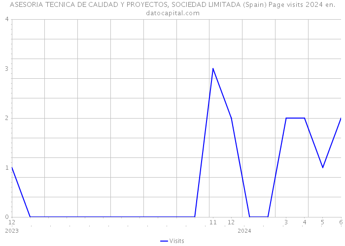 ASESORIA TECNICA DE CALIDAD Y PROYECTOS, SOCIEDAD LIMITADA (Spain) Page visits 2024 