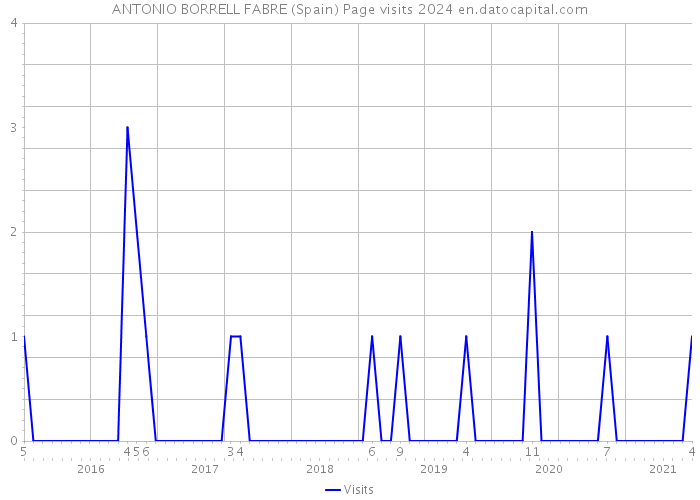 ANTONIO BORRELL FABRE (Spain) Page visits 2024 