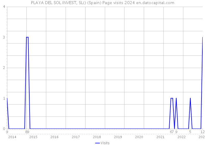 PLAYA DEL SOL INVEST, SL() (Spain) Page visits 2024 