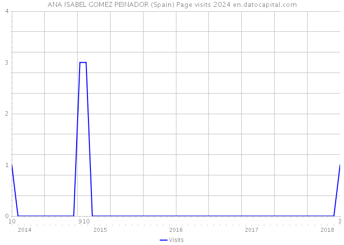 ANA ISABEL GOMEZ PEINADOR (Spain) Page visits 2024 