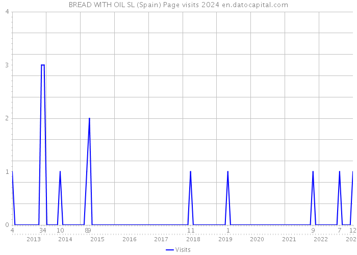 BREAD WITH OIL SL (Spain) Page visits 2024 