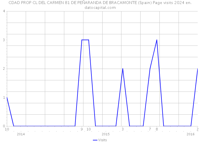 CDAD PROP CL DEL CARMEN 81 DE PEÑARANDA DE BRACAMONTE (Spain) Page visits 2024 