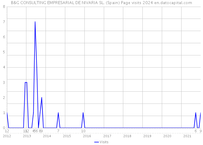 B&G CONSULTING EMPRESARIAL DE NIVARIA SL. (Spain) Page visits 2024 
