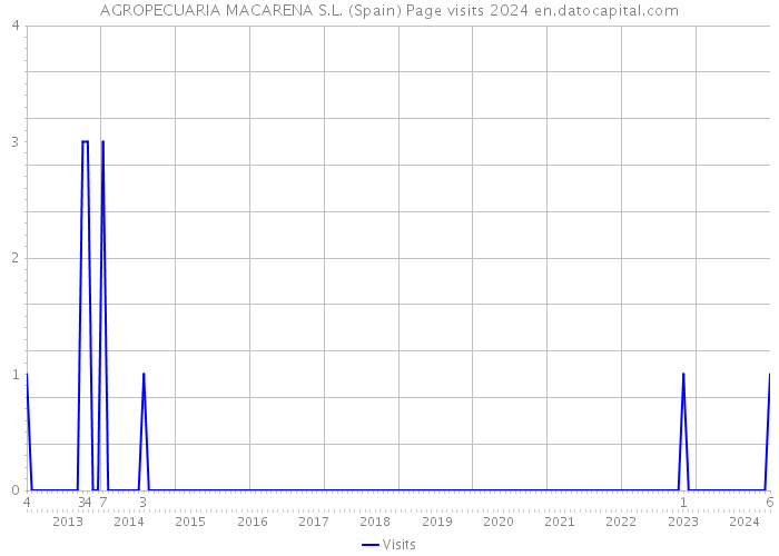AGROPECUARIA MACARENA S.L. (Spain) Page visits 2024 