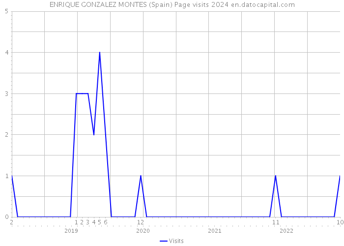 ENRIQUE GONZALEZ MONTES (Spain) Page visits 2024 