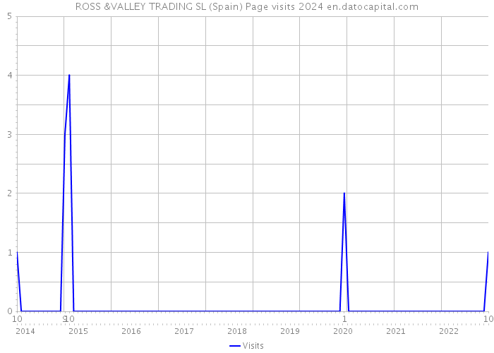 ROSS &VALLEY TRADING SL (Spain) Page visits 2024 