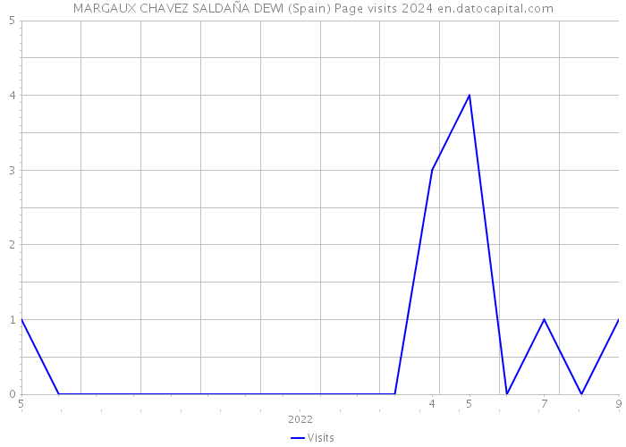 MARGAUX CHAVEZ SALDAÑA DEWI (Spain) Page visits 2024 