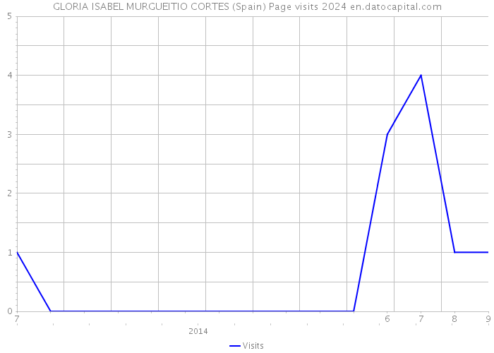 GLORIA ISABEL MURGUEITIO CORTES (Spain) Page visits 2024 